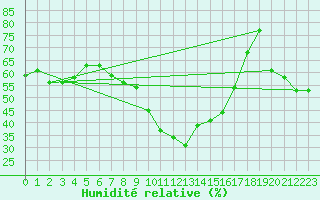 Courbe de l'humidit relative pour Bastia (2B)
