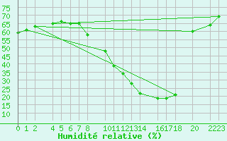 Courbe de l'humidit relative pour Bujarraloz