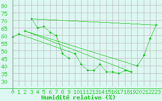 Courbe de l'humidit relative pour Pontoise - Cormeilles (95)