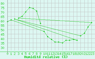 Courbe de l'humidit relative pour Petiville (76)