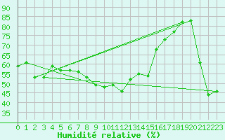 Courbe de l'humidit relative pour Mlaga, Puerto