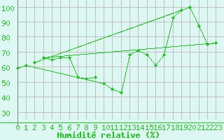 Courbe de l'humidit relative pour Grand Saint Bernard (Sw)
