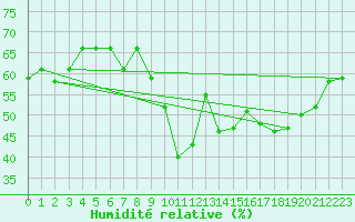 Courbe de l'humidit relative pour Crest (26)