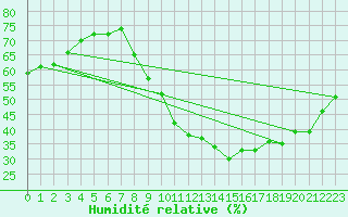 Courbe de l'humidit relative pour Quimperl (29)