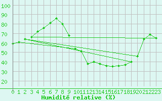 Courbe de l'humidit relative pour Orly (91)