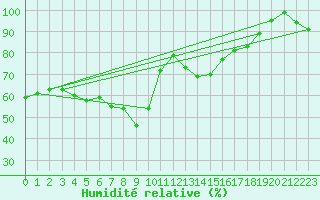 Courbe de l'humidit relative pour Inari Saariselka