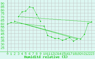 Courbe de l'humidit relative pour Tours (37)