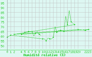 Courbe de l'humidit relative pour Madrid-Colmenar