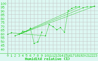 Courbe de l'humidit relative pour Skamdal
