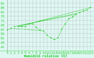 Courbe de l'humidit relative pour Kalwang