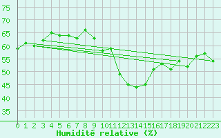 Courbe de l'humidit relative pour Locarno (Sw)