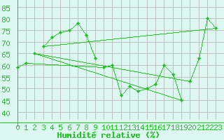 Courbe de l'humidit relative pour Le Luc - Cannet des Maures (83)