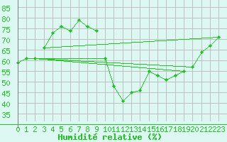 Courbe de l'humidit relative pour Le Luc - Cannet des Maures (83)