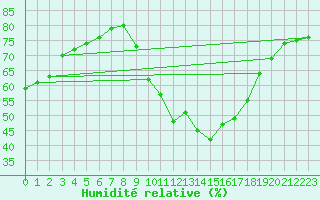 Courbe de l'humidit relative pour Cabestany (66)