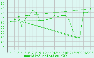 Courbe de l'humidit relative pour Le Talut - Belle-Ile (56)