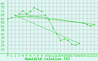 Courbe de l'humidit relative pour Ciudad Real (Esp)