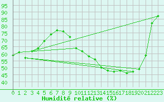 Courbe de l'humidit relative pour Lagny-sur-Marne (77)