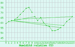 Courbe de l'humidit relative pour Fains-Veel (55)