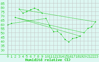 Courbe de l'humidit relative pour Evreux (27)
