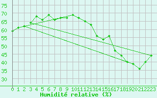 Courbe de l'humidit relative pour Nyon-Changins (Sw)