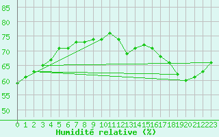 Courbe de l'humidit relative pour Fains-Veel (55)