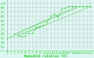 Courbe de l'humidit relative pour Soria (Esp)