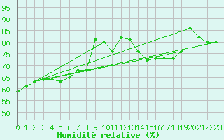Courbe de l'humidit relative pour Hyres (83)
