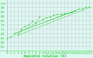 Courbe de l'humidit relative pour Bad Hersfeld