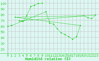 Courbe de l'humidit relative pour Carpentras (84)