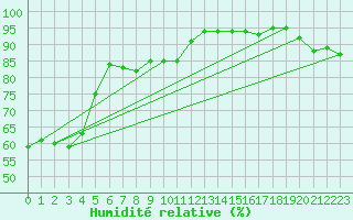 Courbe de l'humidit relative pour Coleshill
