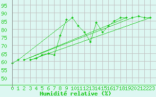 Courbe de l'humidit relative pour Pully-Lausanne (Sw)