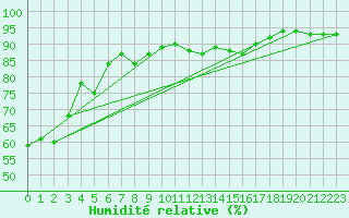 Courbe de l'humidit relative pour Escorca, Lluc