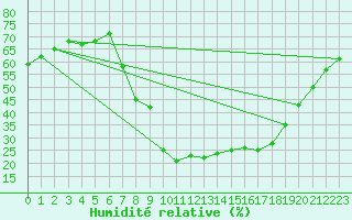 Courbe de l'humidit relative pour Cazalla de la Sierra