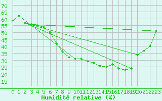 Courbe de l'humidit relative pour Steinkjer