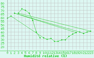 Courbe de l'humidit relative pour Dragasani