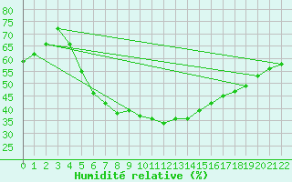 Courbe de l'humidit relative pour Afyon