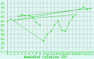 Courbe de l'humidit relative pour Ste (34)