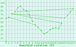 Courbe de l'humidit relative pour Visp