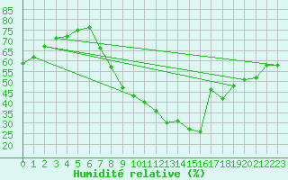 Courbe de l'humidit relative pour Lerida (Esp)