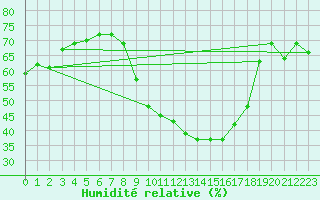 Courbe de l'humidit relative pour Sotillo de la Adrada