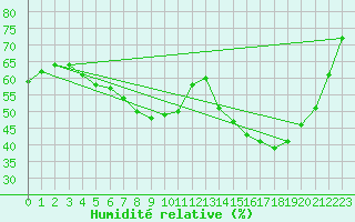 Courbe de l'humidit relative pour Idre