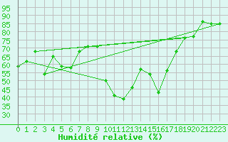 Courbe de l'humidit relative pour Hyres (83)