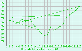 Courbe de l'humidit relative pour Nmes - Garons (30)