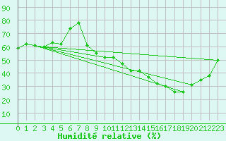 Courbe de l'humidit relative pour Guret Saint-Laurent (23)