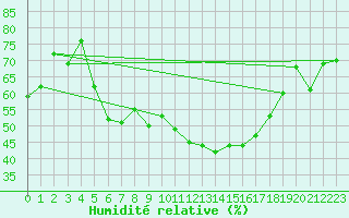 Courbe de l'humidit relative pour Poprad / Ganovce
