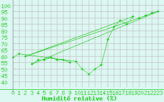 Courbe de l'humidit relative pour Nmes - Courbessac (30)