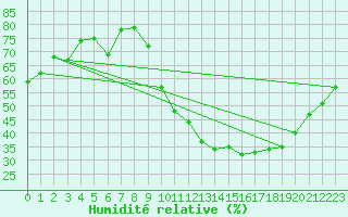 Courbe de l'humidit relative pour Roissy (95)