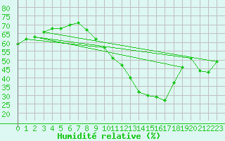 Courbe de l'humidit relative pour Noyarey (38)