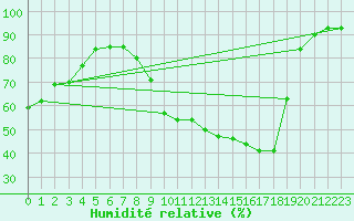 Courbe de l'humidit relative pour Troyes (10)