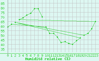 Courbe de l'humidit relative pour Saint-Maximin-la-Sainte-Baume (83)